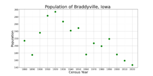 BraddyvilleIowaPopPlot