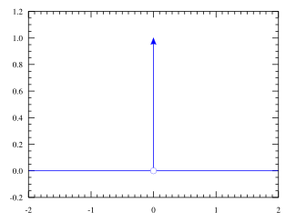 Dirac distribution PDF