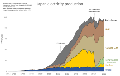 Electricity production in Japan