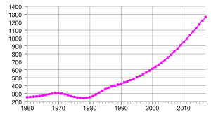 Equatorial Guinea population