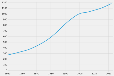 Eswatini-demography