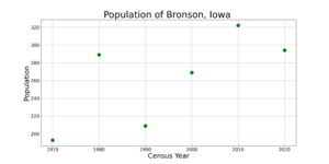 BronsonIowaPopPlot