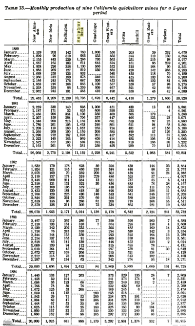 Chartquicksilverproduction