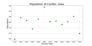 CoulterIowaPopPlot