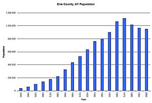 ErieCountyPopulation 2