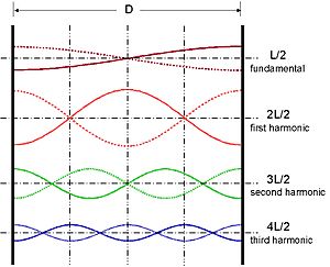 Harmonics