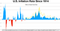 Inflation federal funds rate