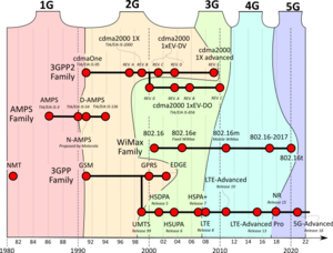 Cellular network standards and generation timeline