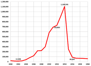 Immigration Enforcement 1940-1960