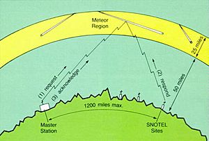 Meteor Burst SNOTEL