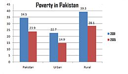 Poverty in Pakistan