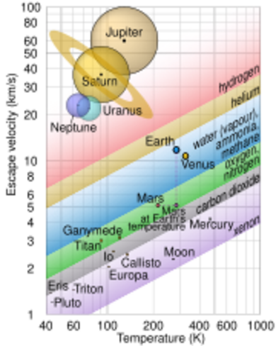 Solar system escape velocity vs surface temperature