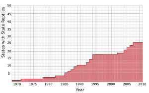 State-reptile-over-years
