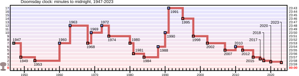 Doomsday Clock graph