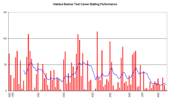 Habibul Bashar graph