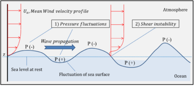 Sjyang waveGeneration