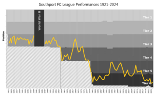 Southport League Performances