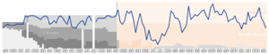 Willem II League Performance