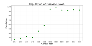 DanvilleIowaPopPlot