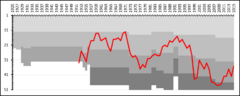 IFK Luleå League Performance