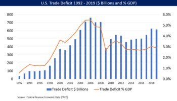 U.S. Trade Deficit 2011