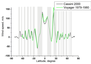 Wind speeds on Jupiter