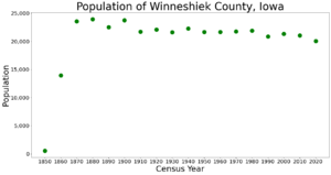 WinneshiekCountyIowaPop2020