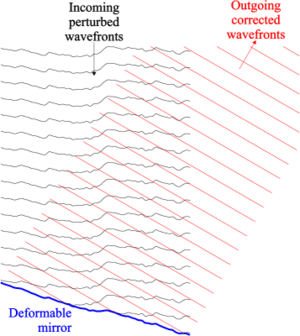 Adaptive optics correct