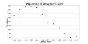 DoughertyIowaPopPlot