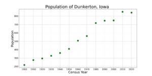 DunkertonIowaPopPlot