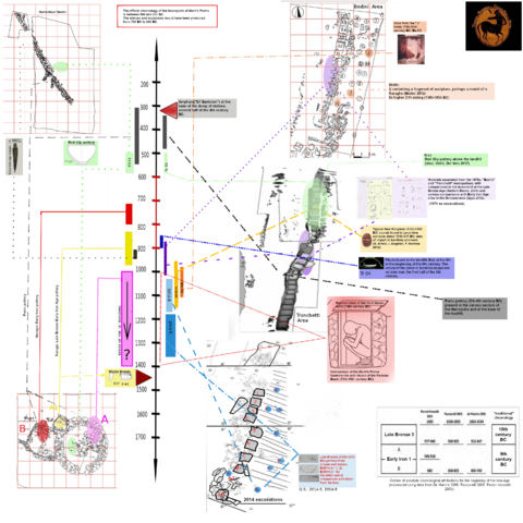 Monte Prama chronology 2