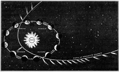 PSM V76 D020 Path of halley comet