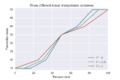 Percentile interpolation