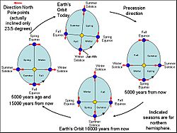 Precession and seasons