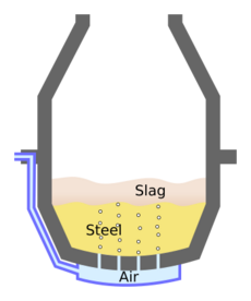 Schéma Bessemer métallurgie