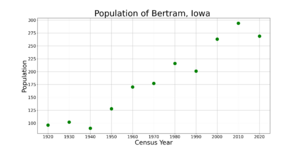 BertramIowaPopPlot