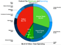 Federal Revenue and Spending