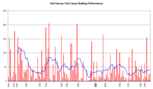 Neil Harvey Graph