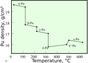 Plutonium density-eng