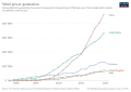 Wind generation by country