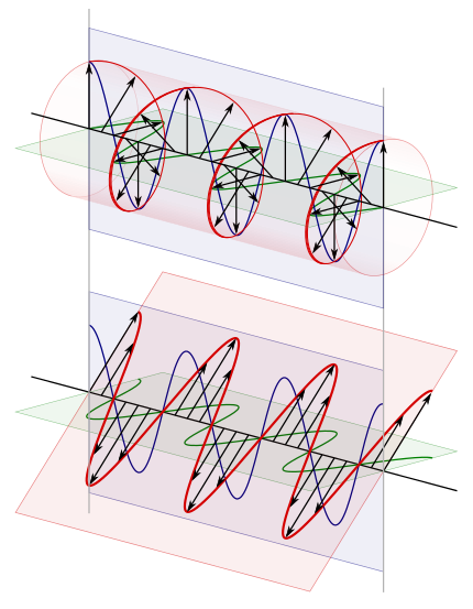 Circular.Polarization.Circularly.Polarized.Light And.Linearly.Polarized.Light.Comparison