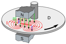 Eddy current brake diagram