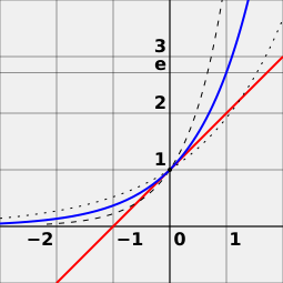 Exp derivative at 0