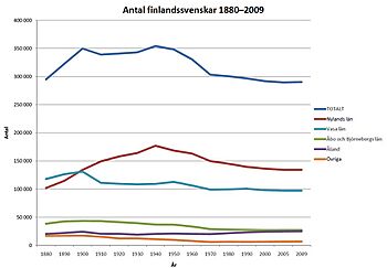 Finlandssvenskar 1880-2009