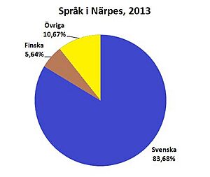 Språk i Närpes, 2013