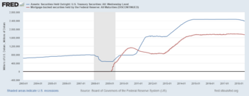 U.S. Federal Reserve - Treasury and Mortgage-Backed Securities Held