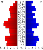 USA Logan County, Kansas age pyramid