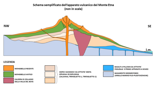 Etna storia geologica