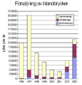 Försäljningsstatistik för blanddrycker