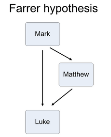 Synoptic problem Farrer hypothesis